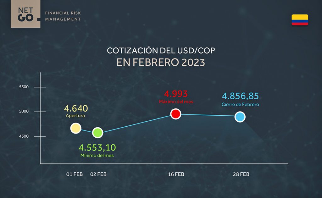Evolución USDCOP febrero