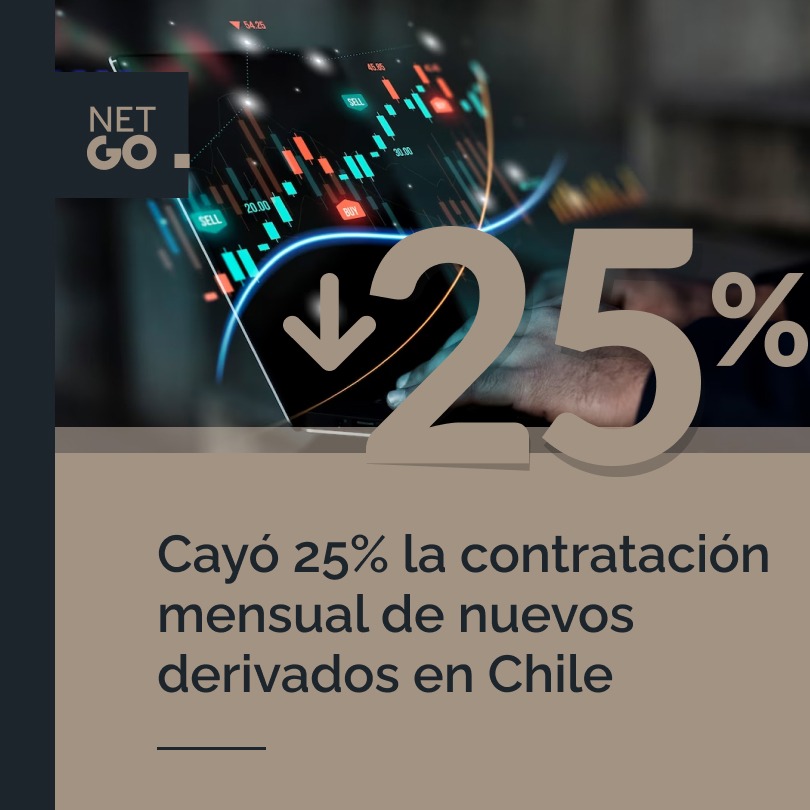 Cayó 25% la contratación mensual de nuevos derivados en Chile