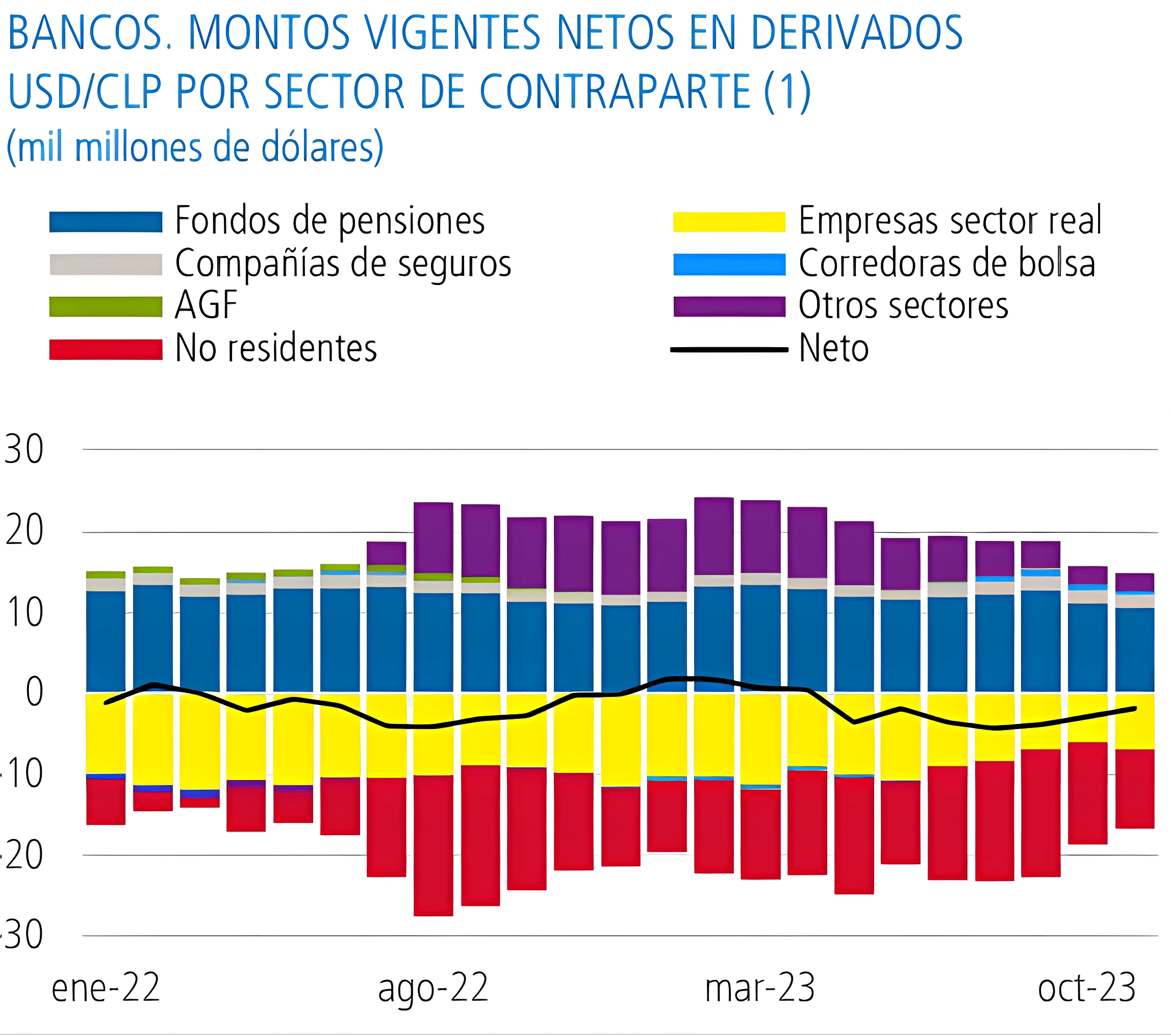 Montos vigentes netos en derivados chilenos por contraparte en 2023