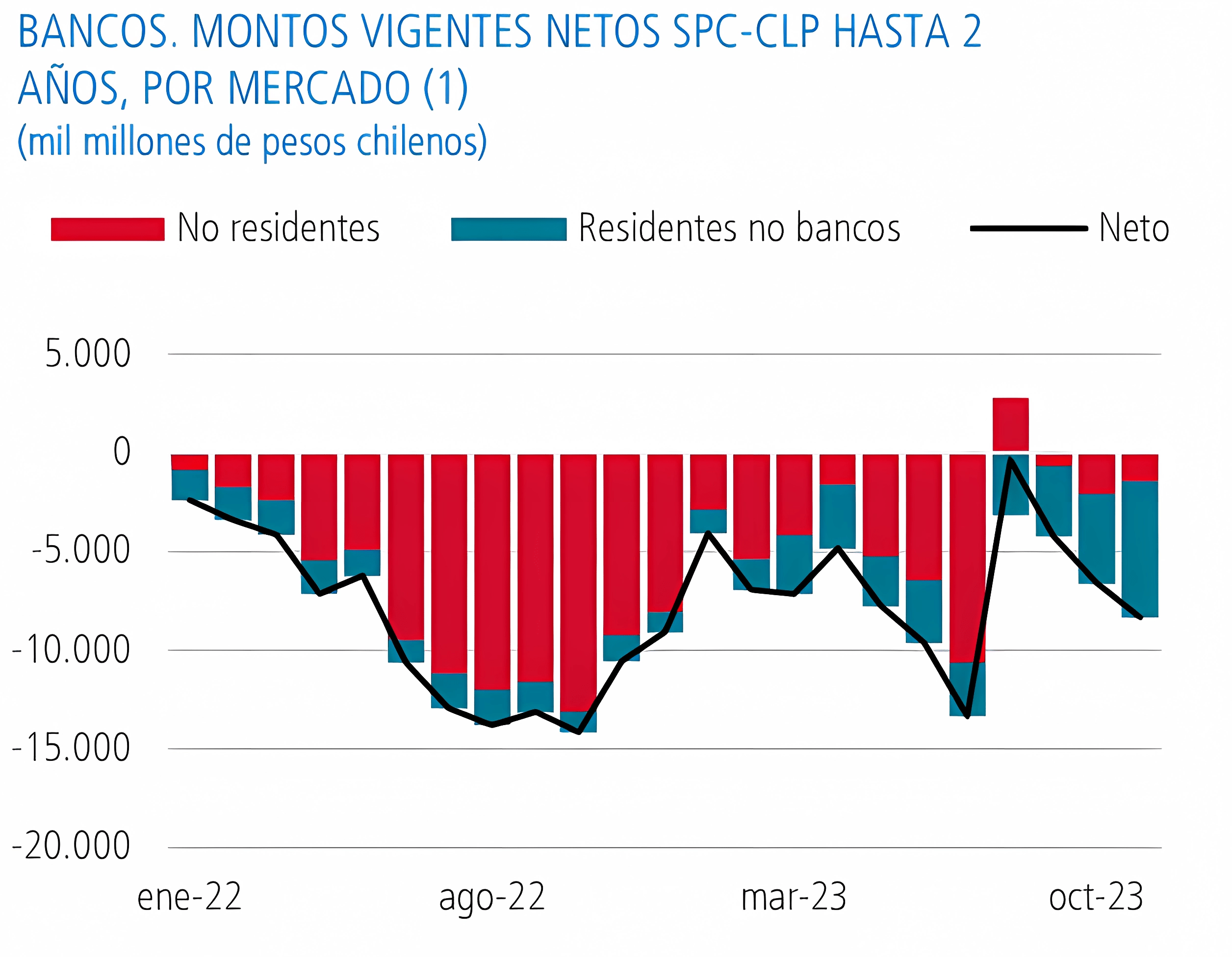 Montos vigentes netos swap promedio cámara Chile 2023