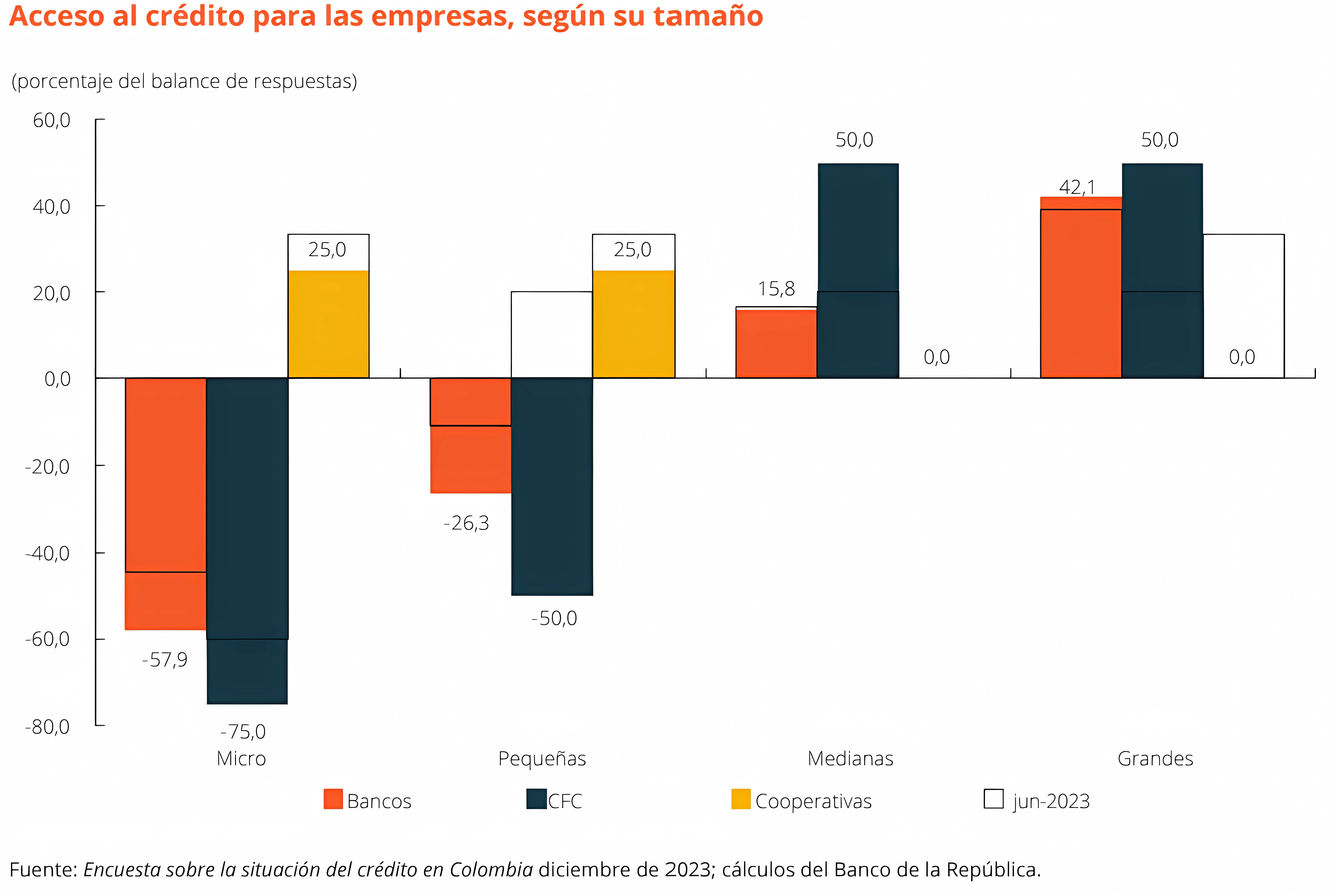 Acceso al crédito para empresas en Colombia según su tamaño (2023)