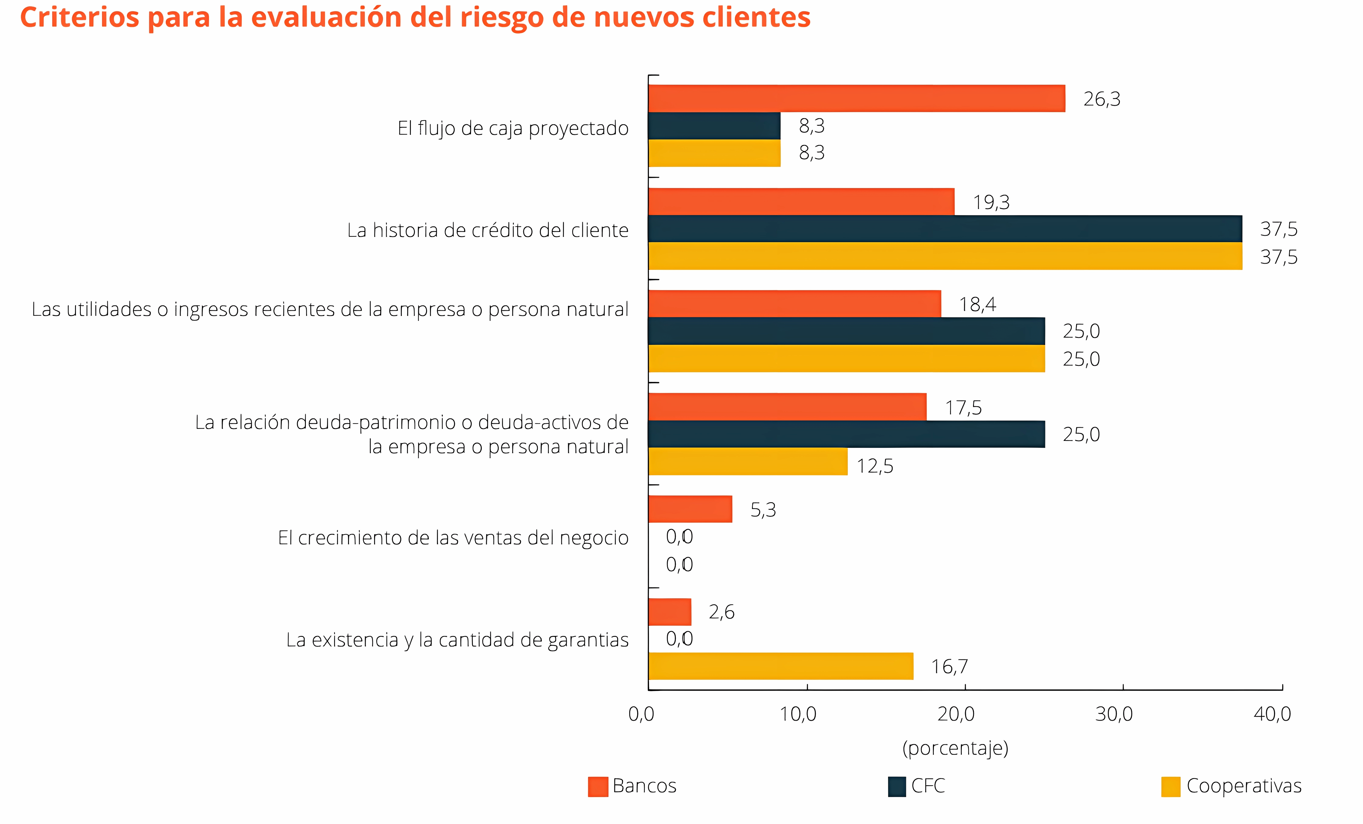 Criterios para la evaluación del riesgo de nuevos clientes