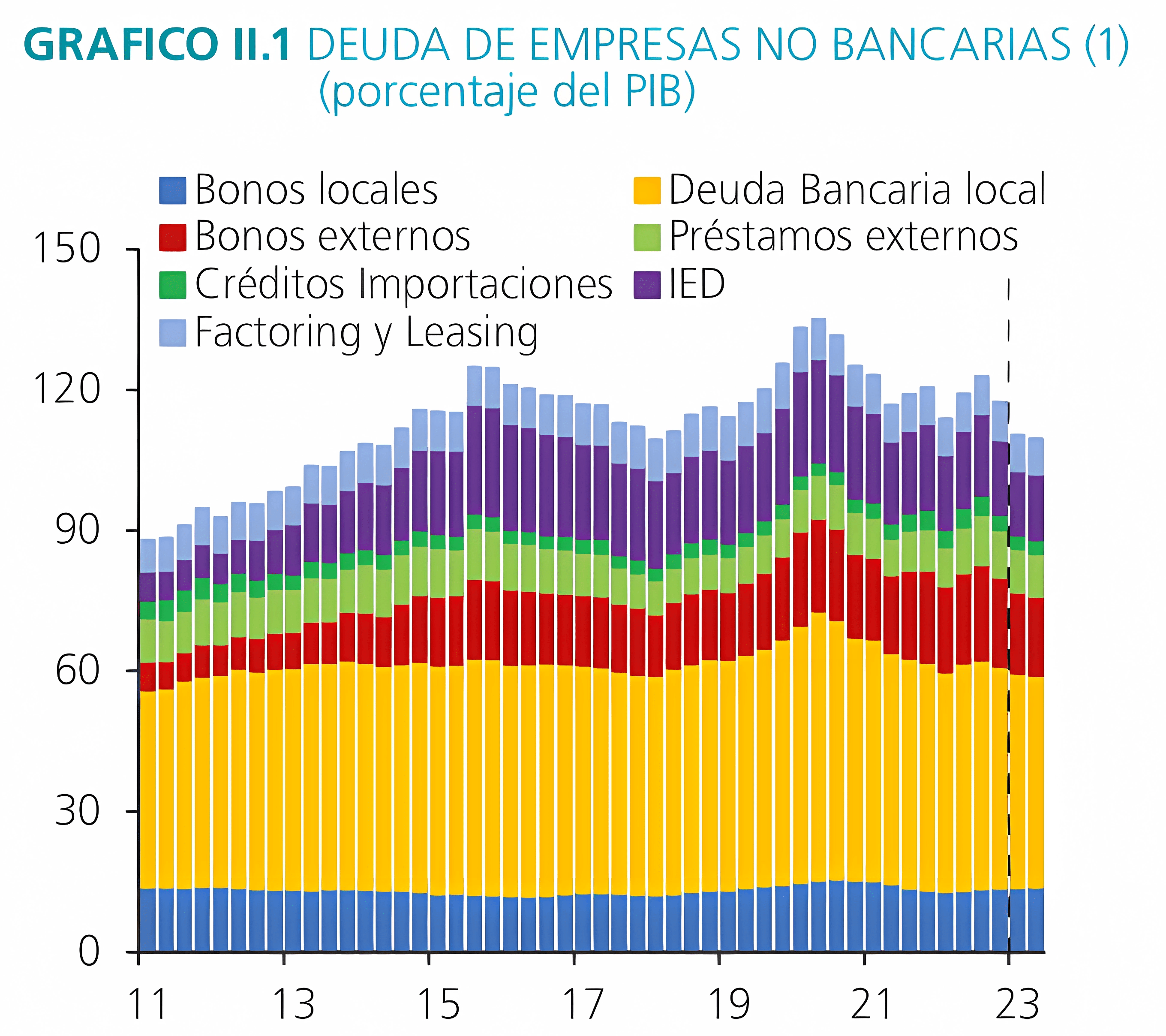 Deuda de empresas no bancarias de Chile al 2023
