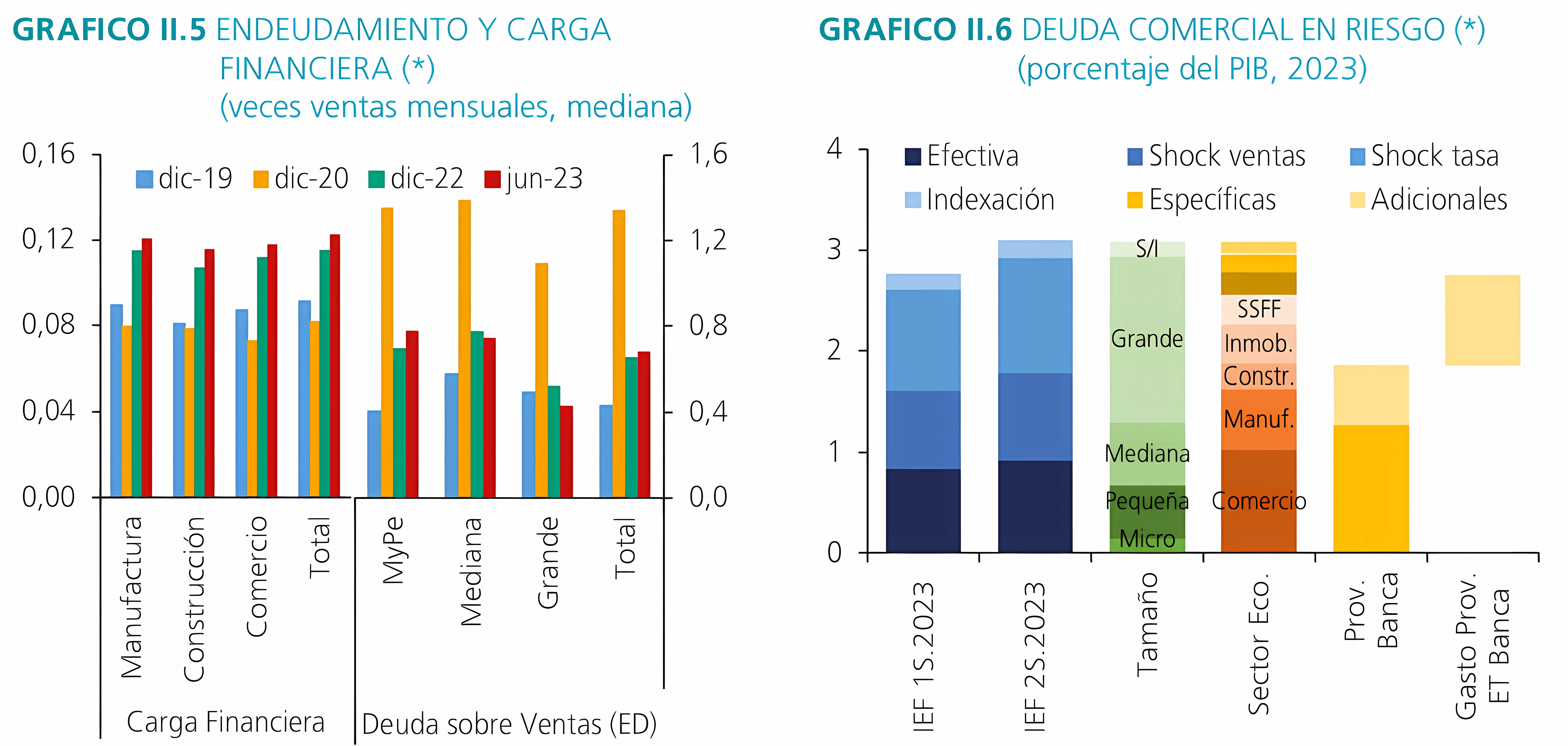 Endeudamiento, carga financiera y deuda comercial en riesgo en Chile