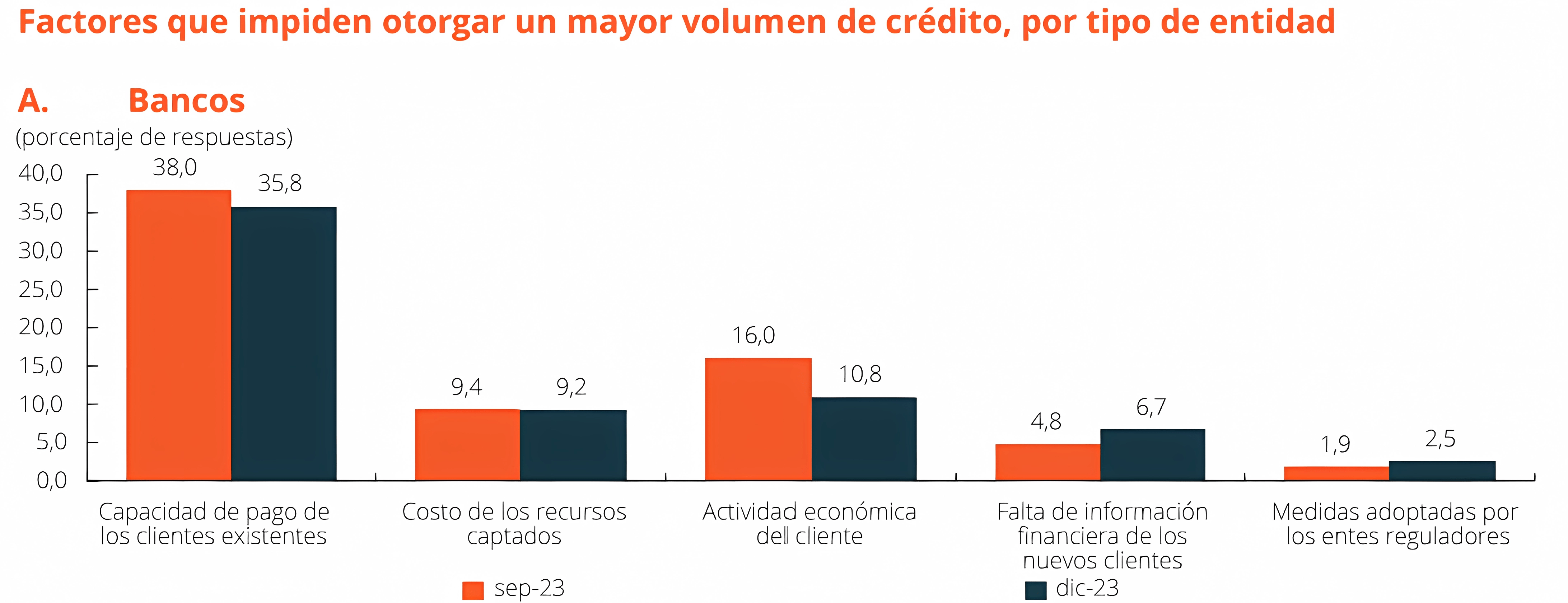 Factores que impiden otorgar un mayor número de créditos