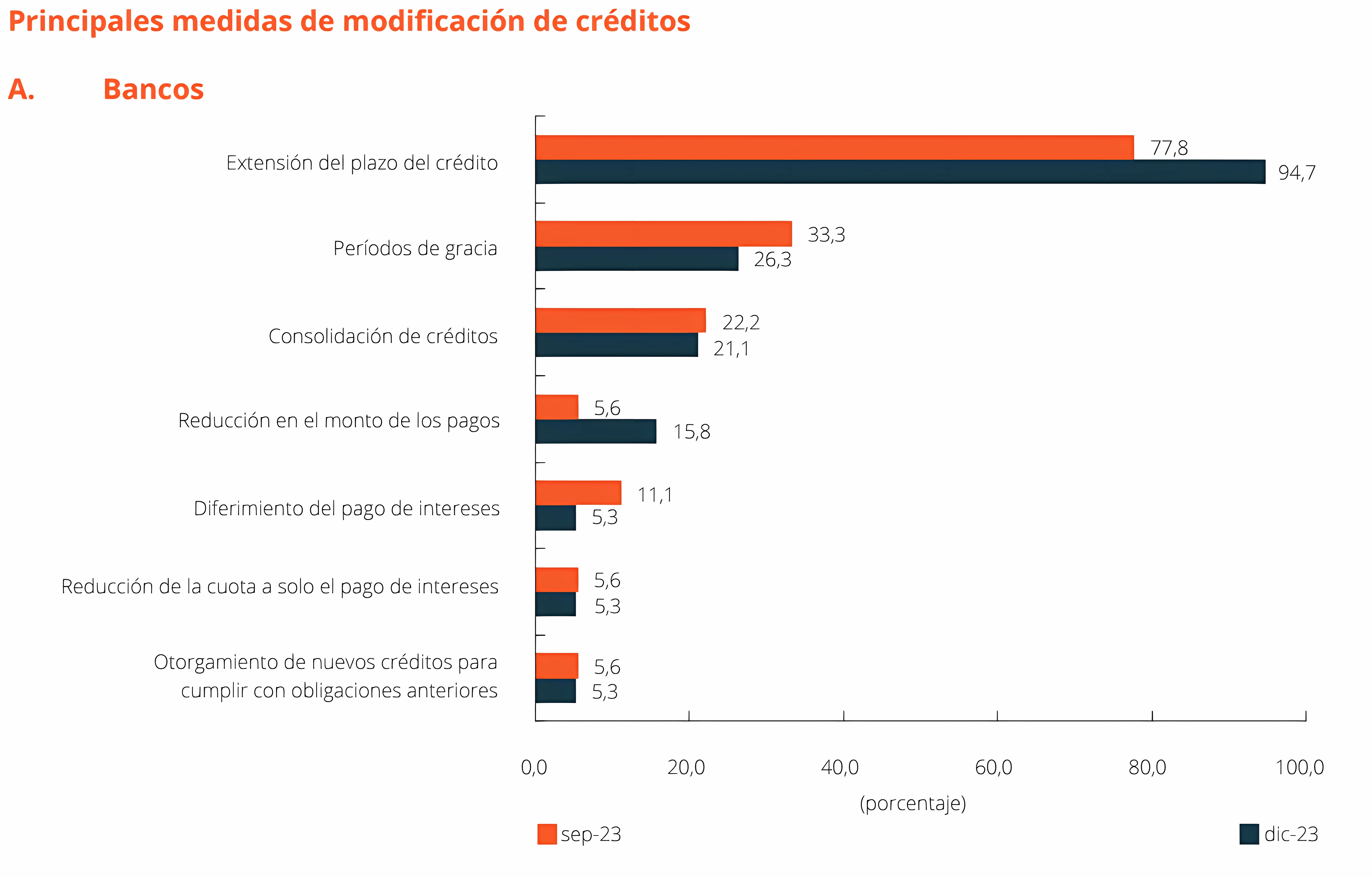 Principales medidas de modificación de créditos