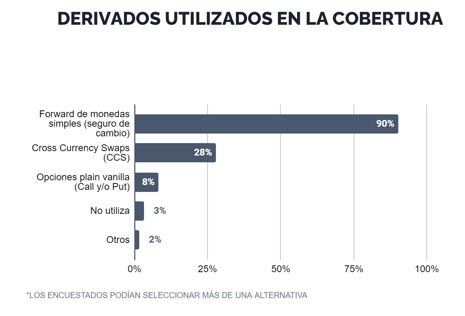 Derivados utilizados por empresas chilenas en cobertura - encunesta NetGO 2023
