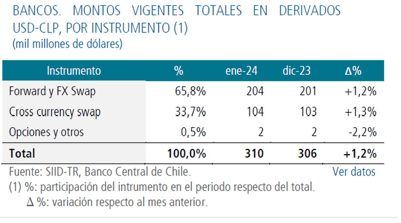 Montos vigentes derivados Chile a enero 2024
