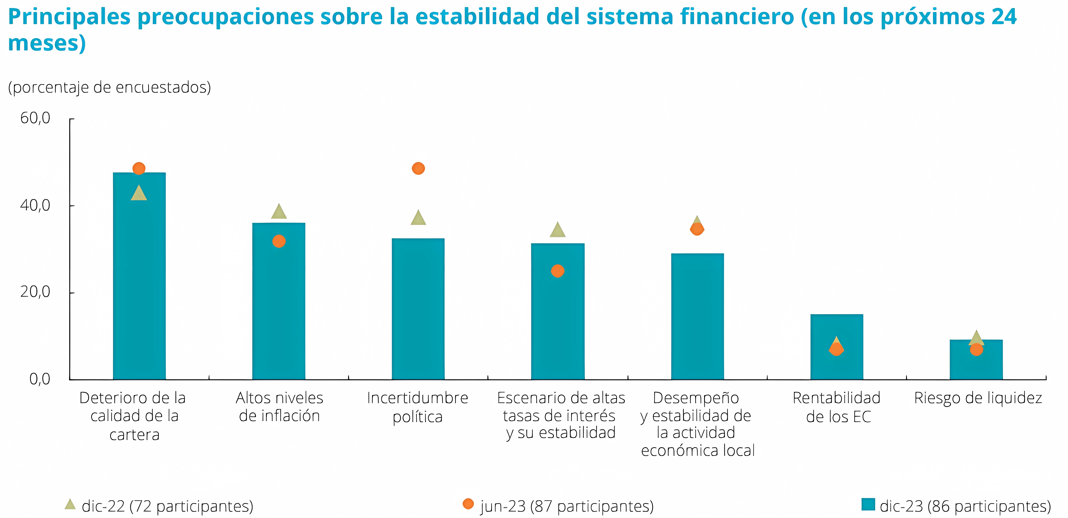 Principales preocupaciones sobre la estabilidad del sistema financiero colombiano 2024 y 2025