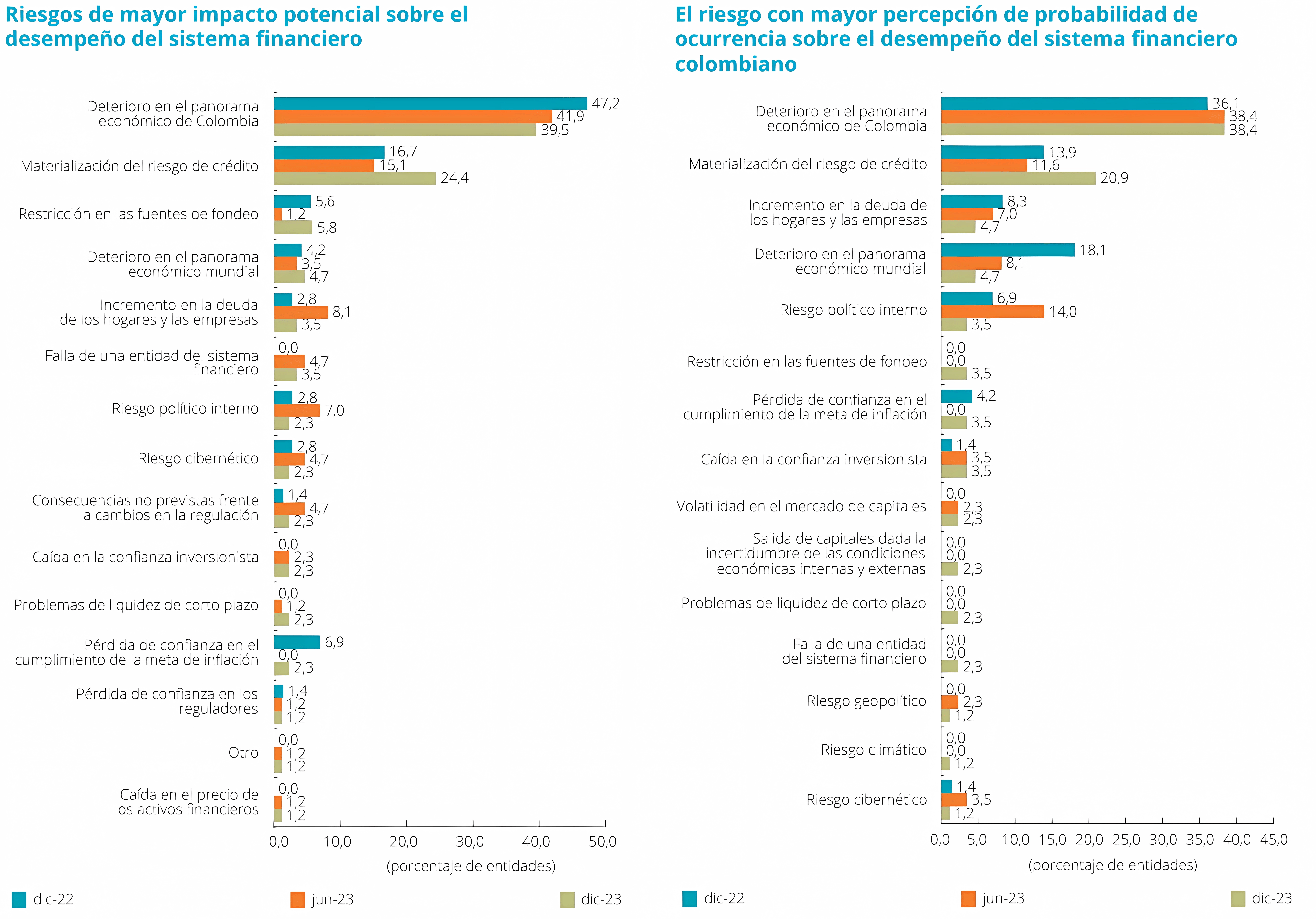 Riesgos de impacto potencial sobre el sistema financiero colombiano 2024