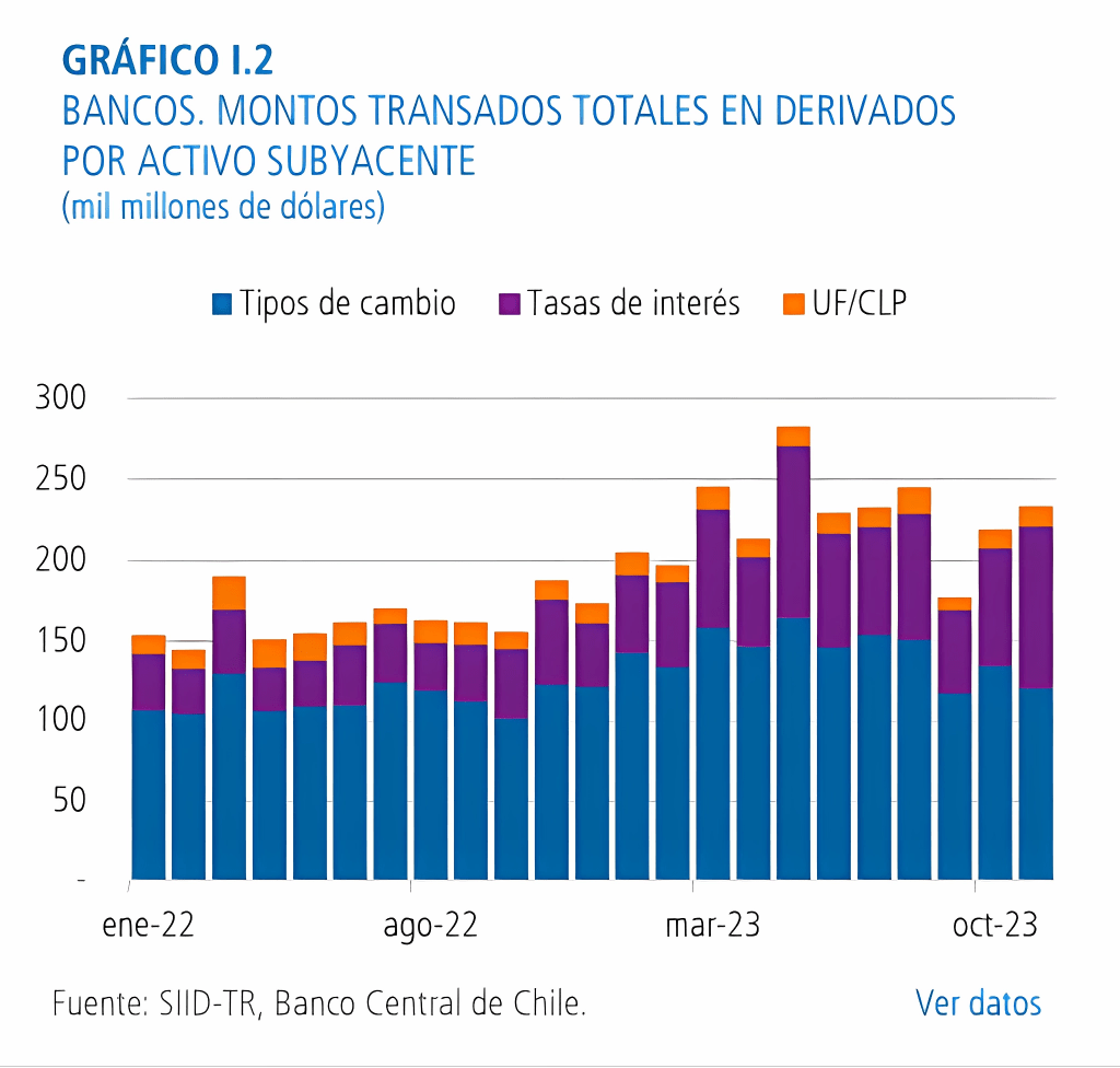 Montos totales transados derivados Chile 2023