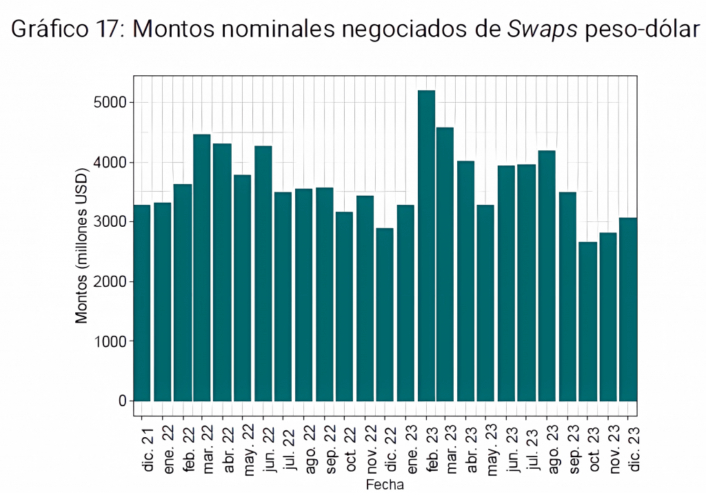 Montos nominales negociados swaps peso-dólar Colombia 2023