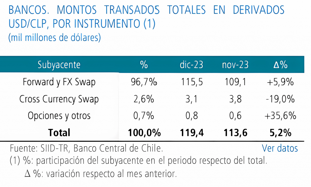 Montos transados totales por instrumentos Chile 2023