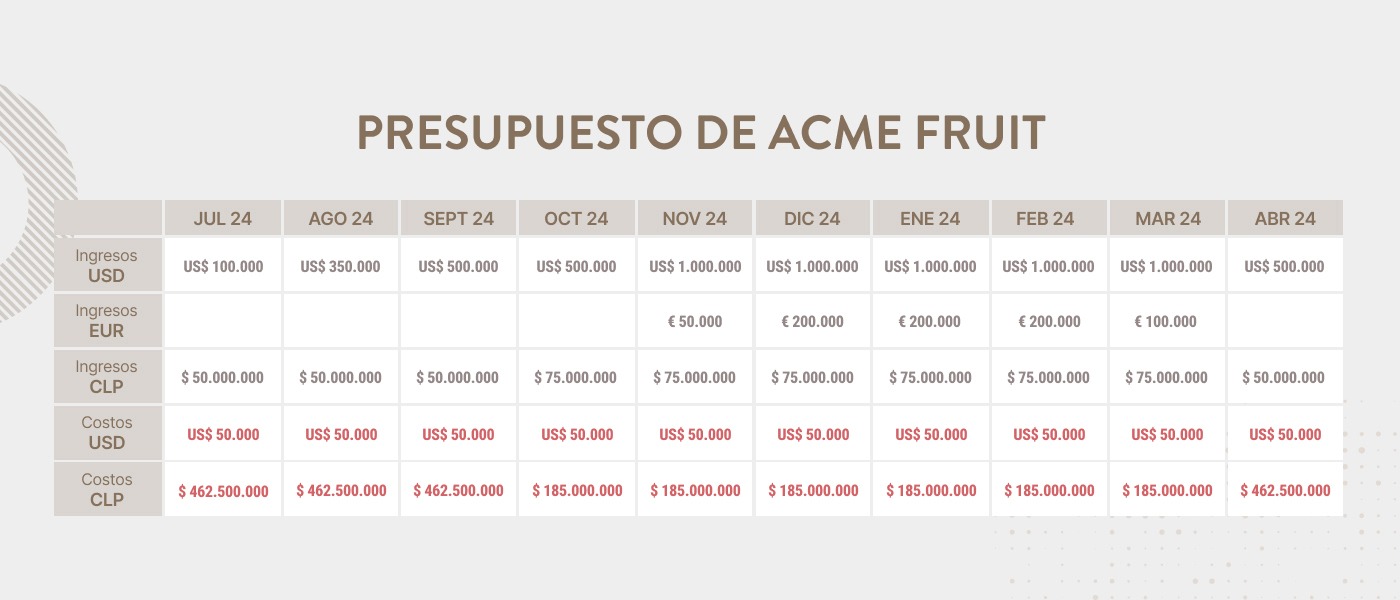 Presupuesto ACME Fruit