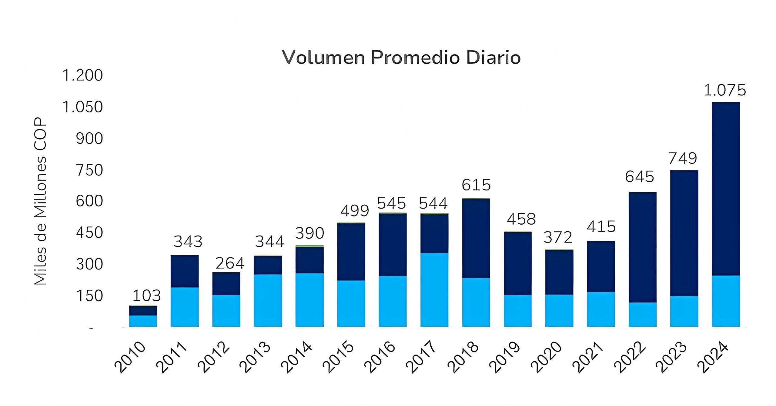 Volumen promedio diario del mercado de derivados de Colombia - Julio 2024