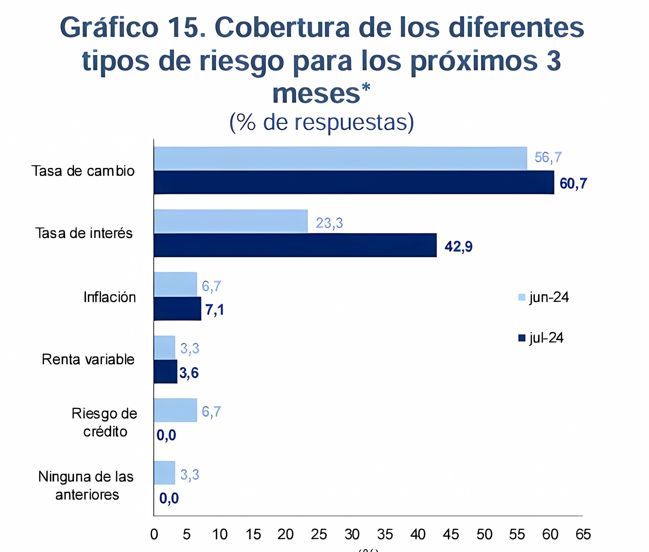 Coberturas próximos 3 meses Colombia - julio 2024