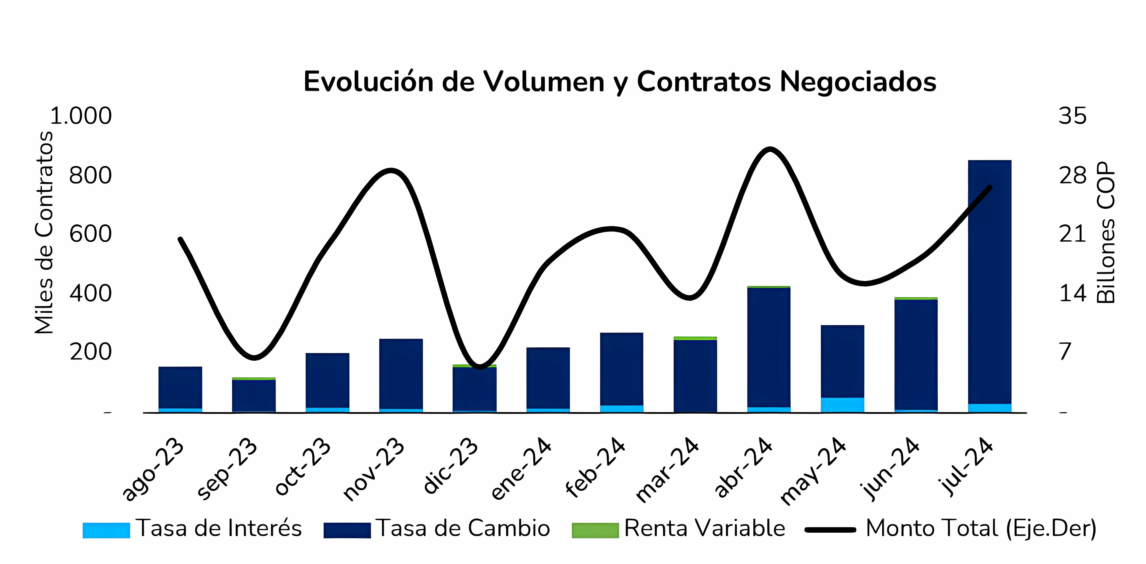 Evolución de volumen y contratos de derivados negociados en Colombia a julio 2024