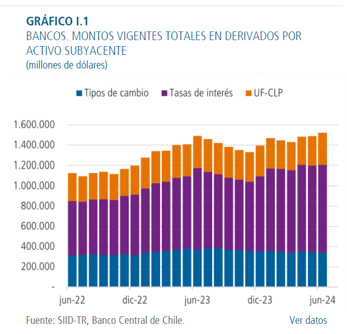 Montos vigentes derivados en Chile a junio 2024