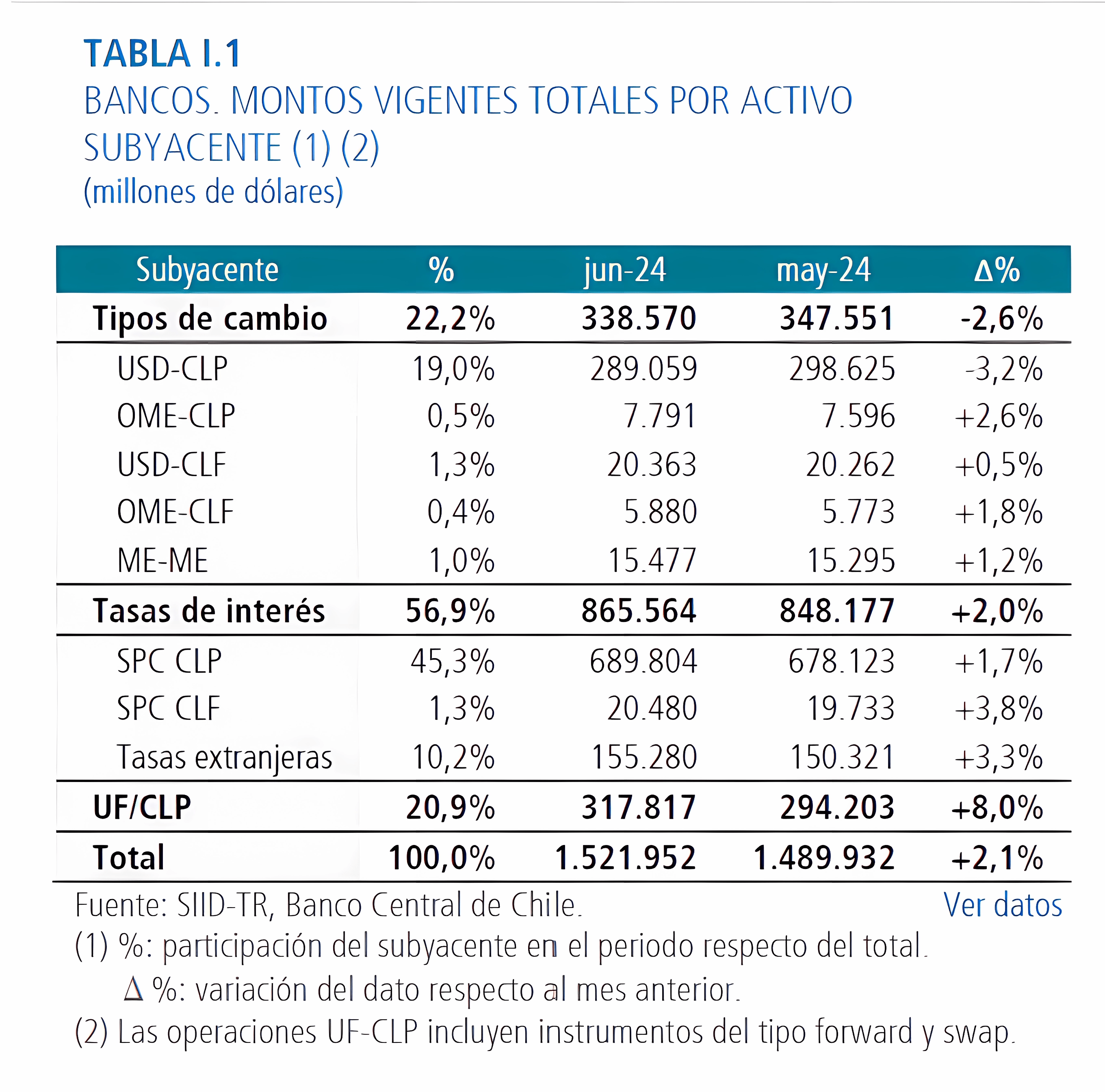 Montos vigentes totales de derivados en Chile por activo subyacente