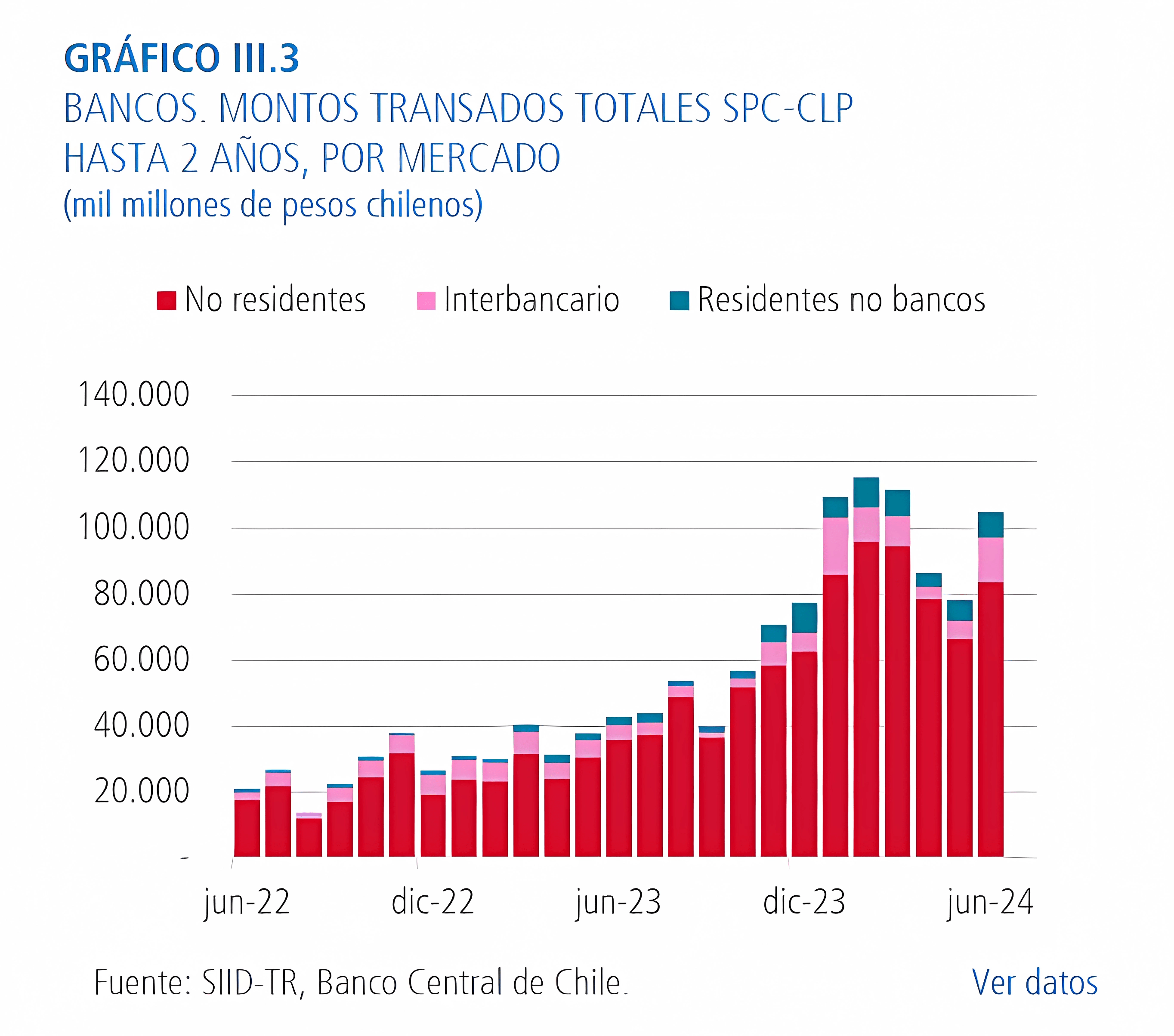 Montos transados totales SPC-CLP hasta 2 años a junio 2024