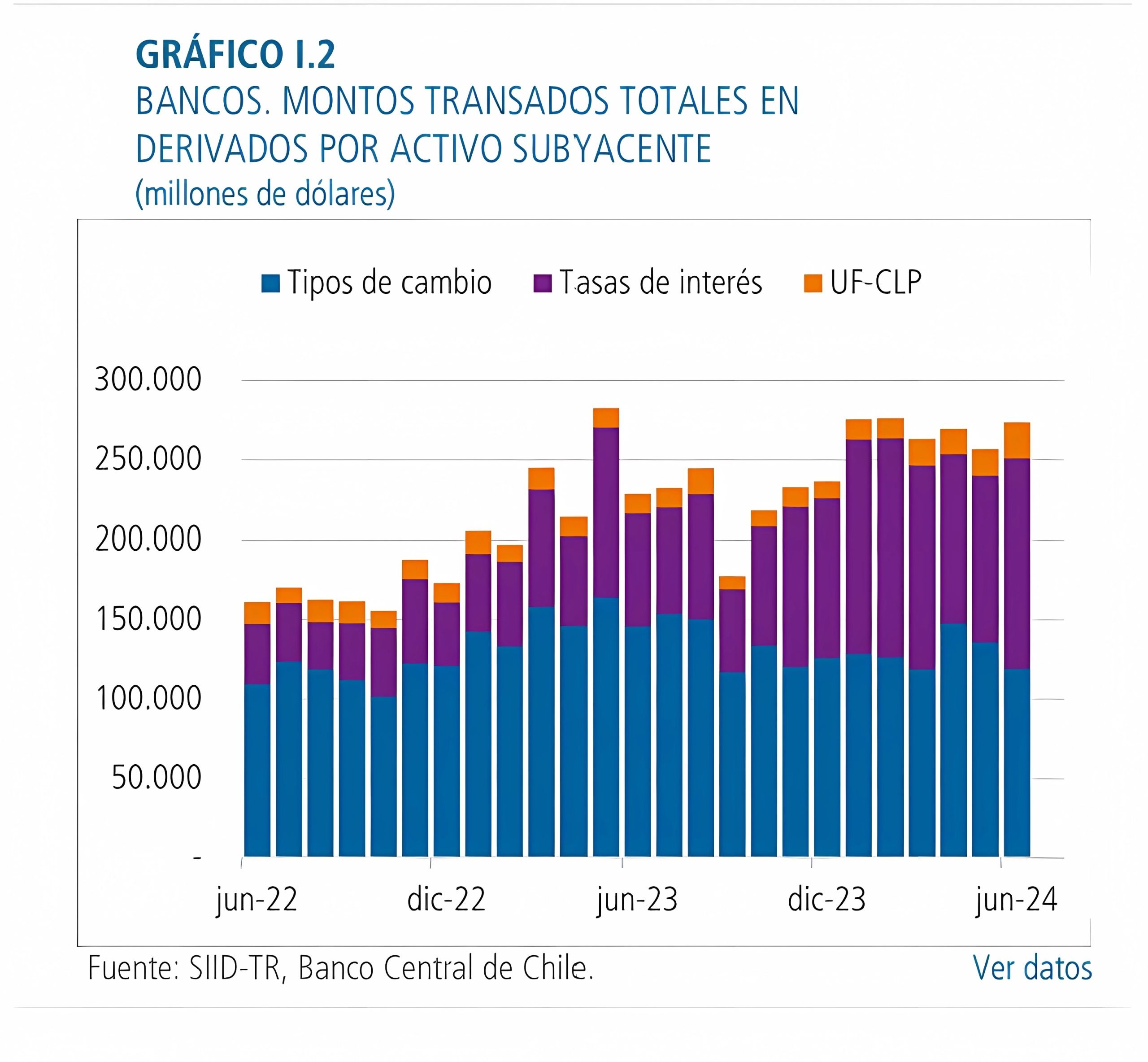 Montos transados en derivados en Chile a junio 2024