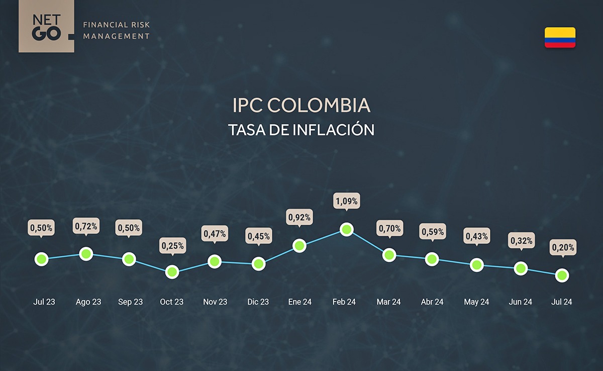 IPC julio 2024 Colombia