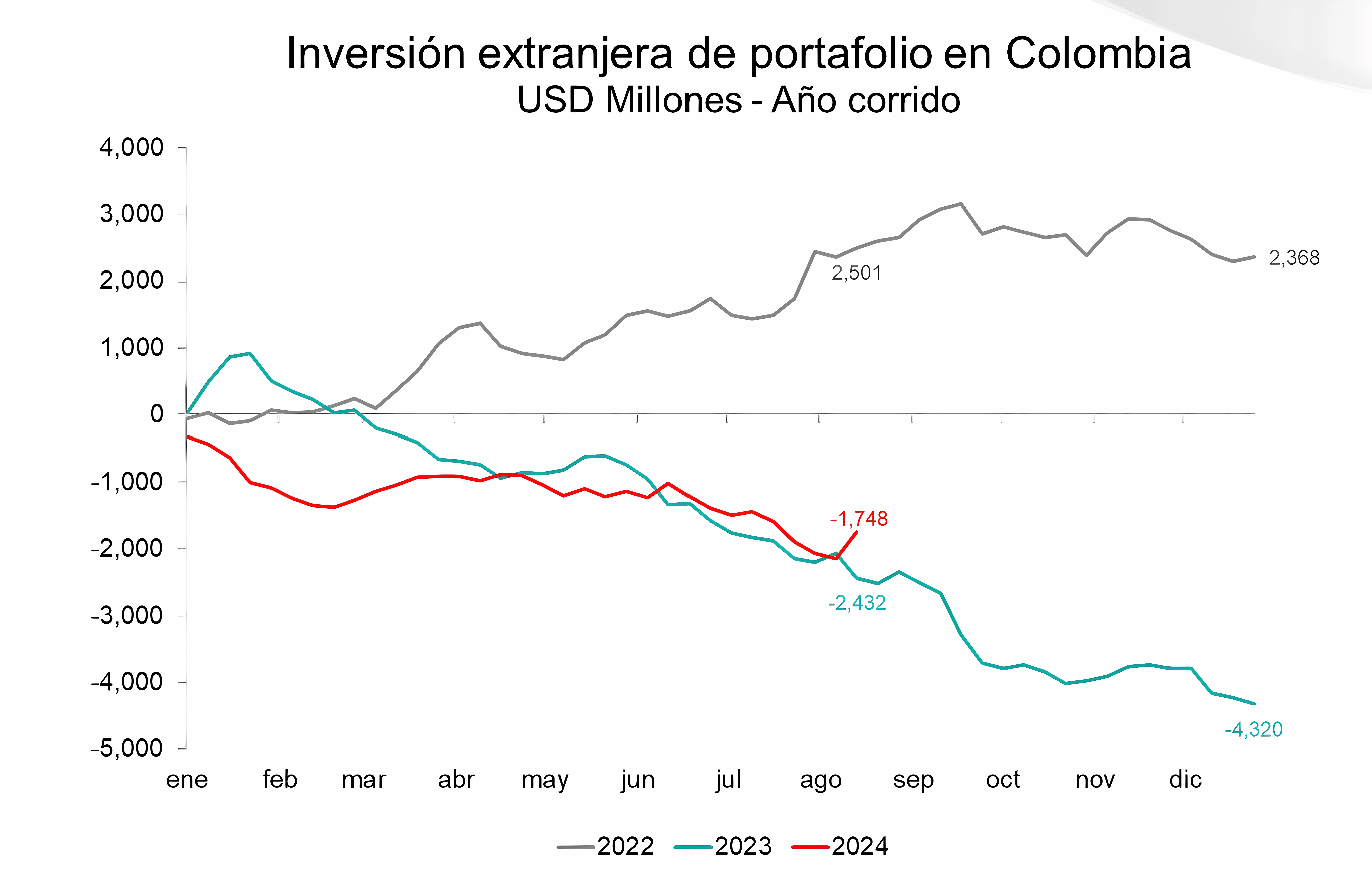 Inversión extranjera Colombia 2024