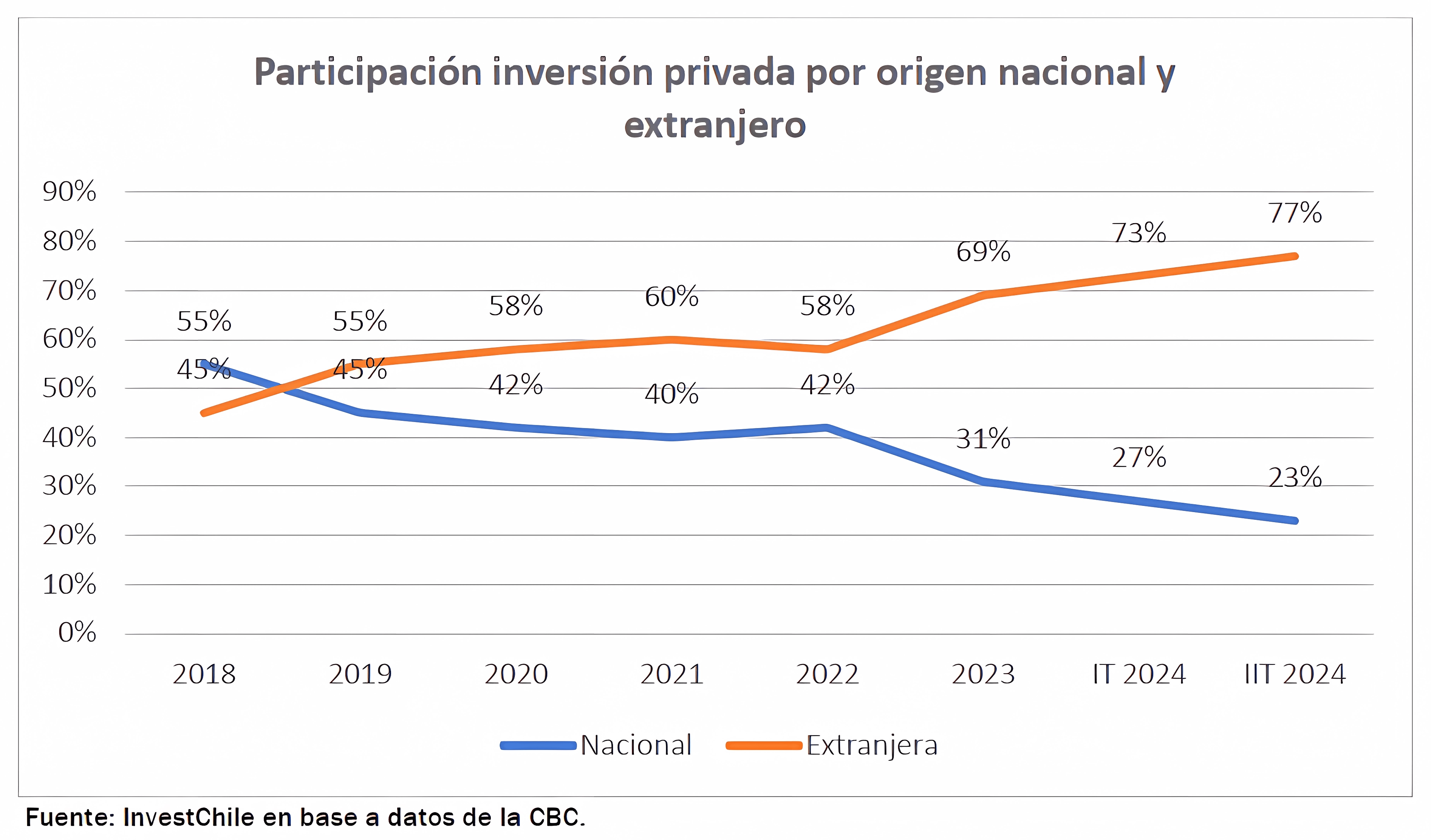 Participación por inversión privada en Chile 2024