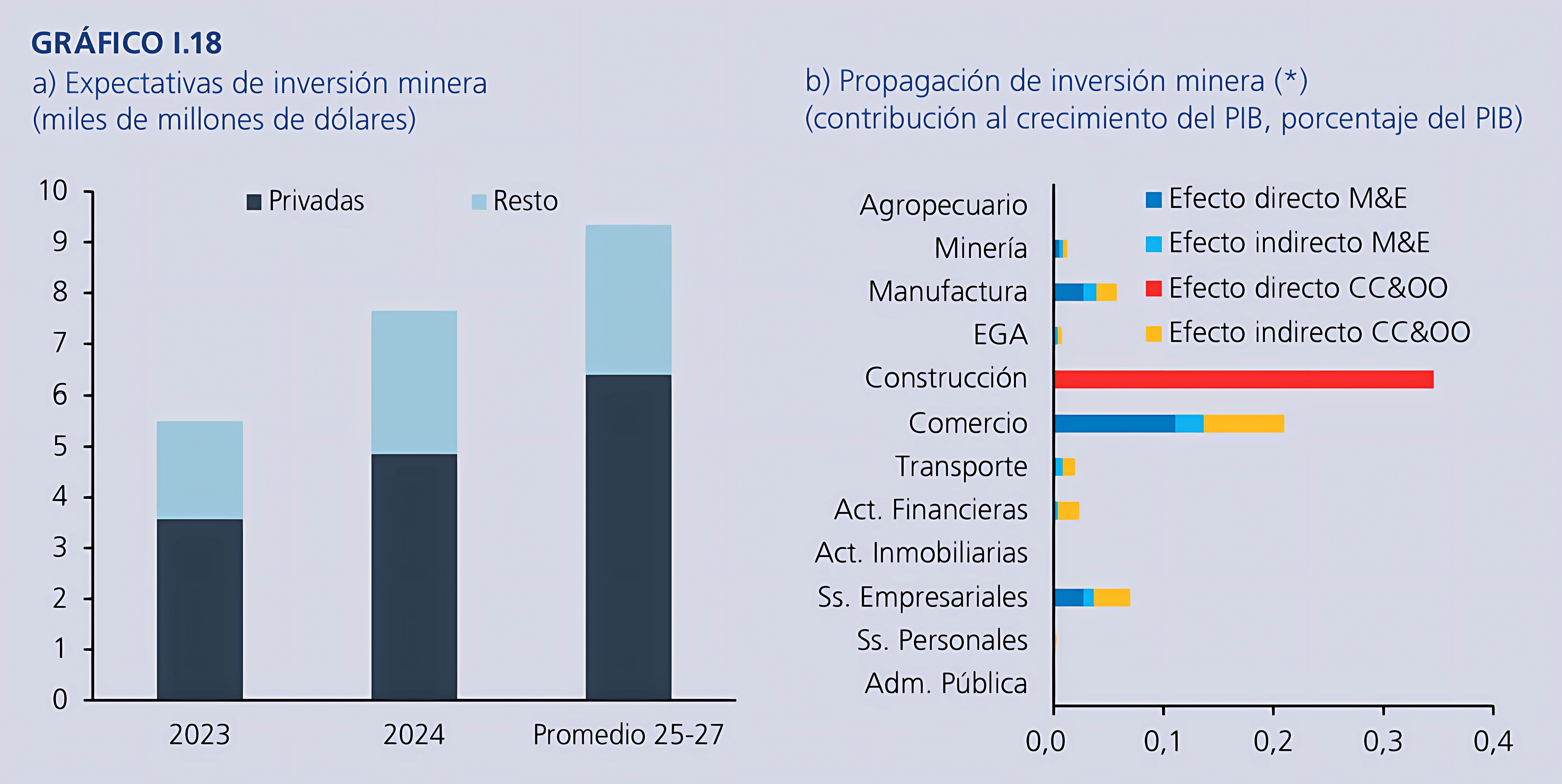 Expectativas de inversión minera en Chile 2024