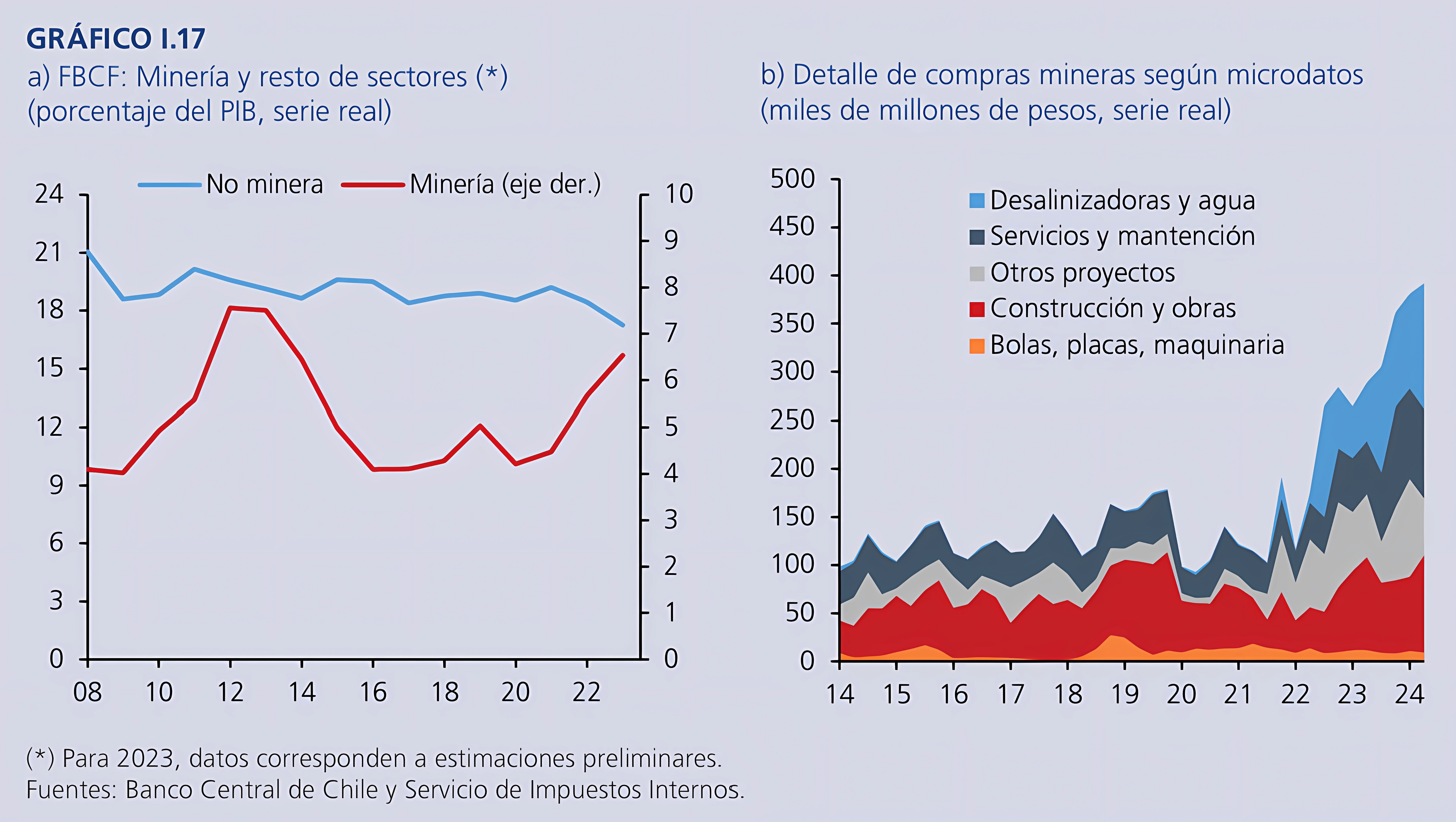 Inversiones por sector en Chile 2024