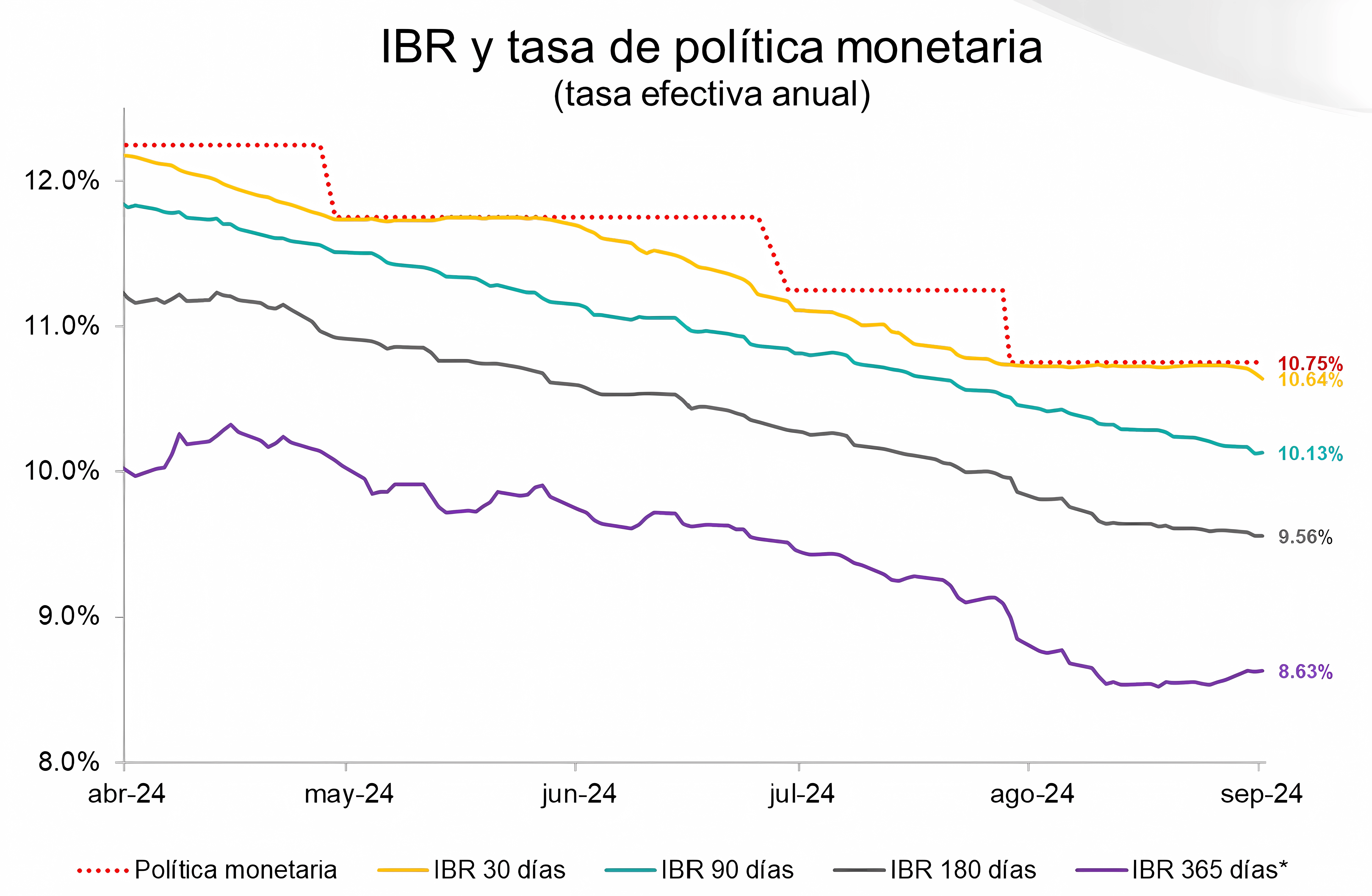 Tasa política monetaria Colombia agosto 2024