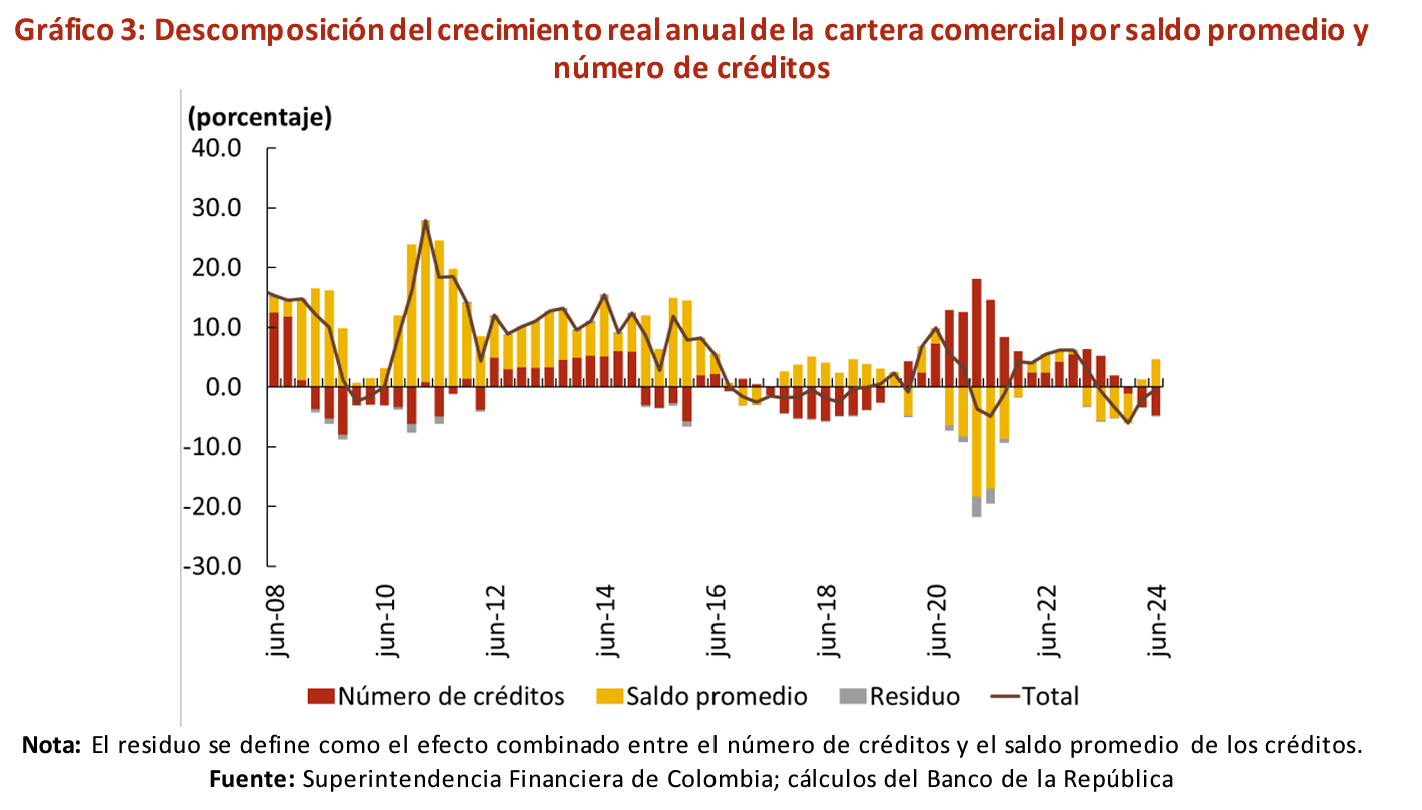 Crecimiento real anual de la cartera comercial de créditos en Colombia