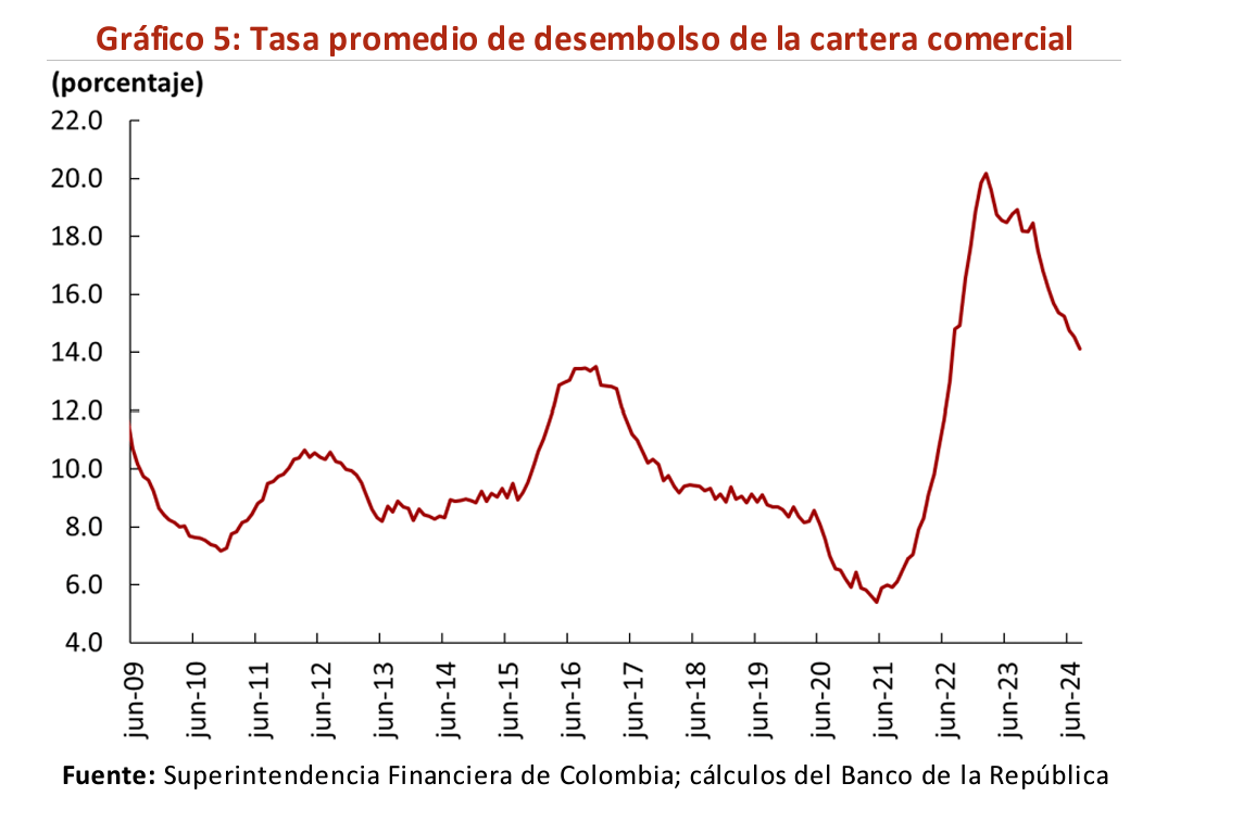 Costo del financiamiento en Colombia