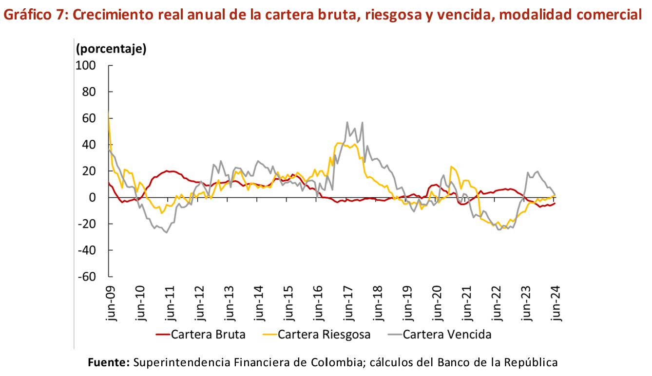 Crecimiento real de la cartera de créditos riesgosa y vencida