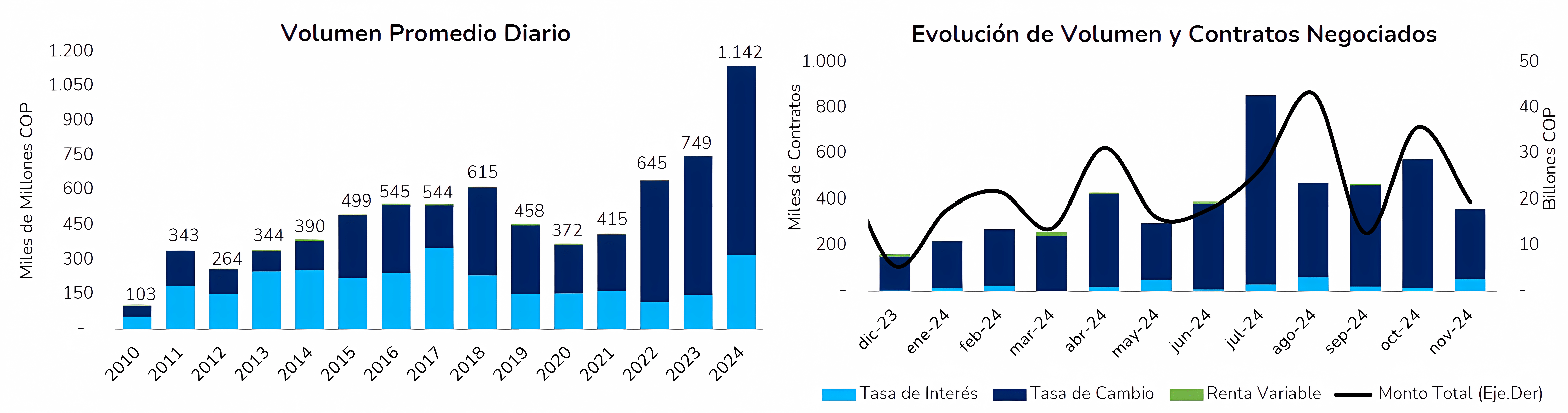 Mercado de derivados de Colombia a noviembre 2024