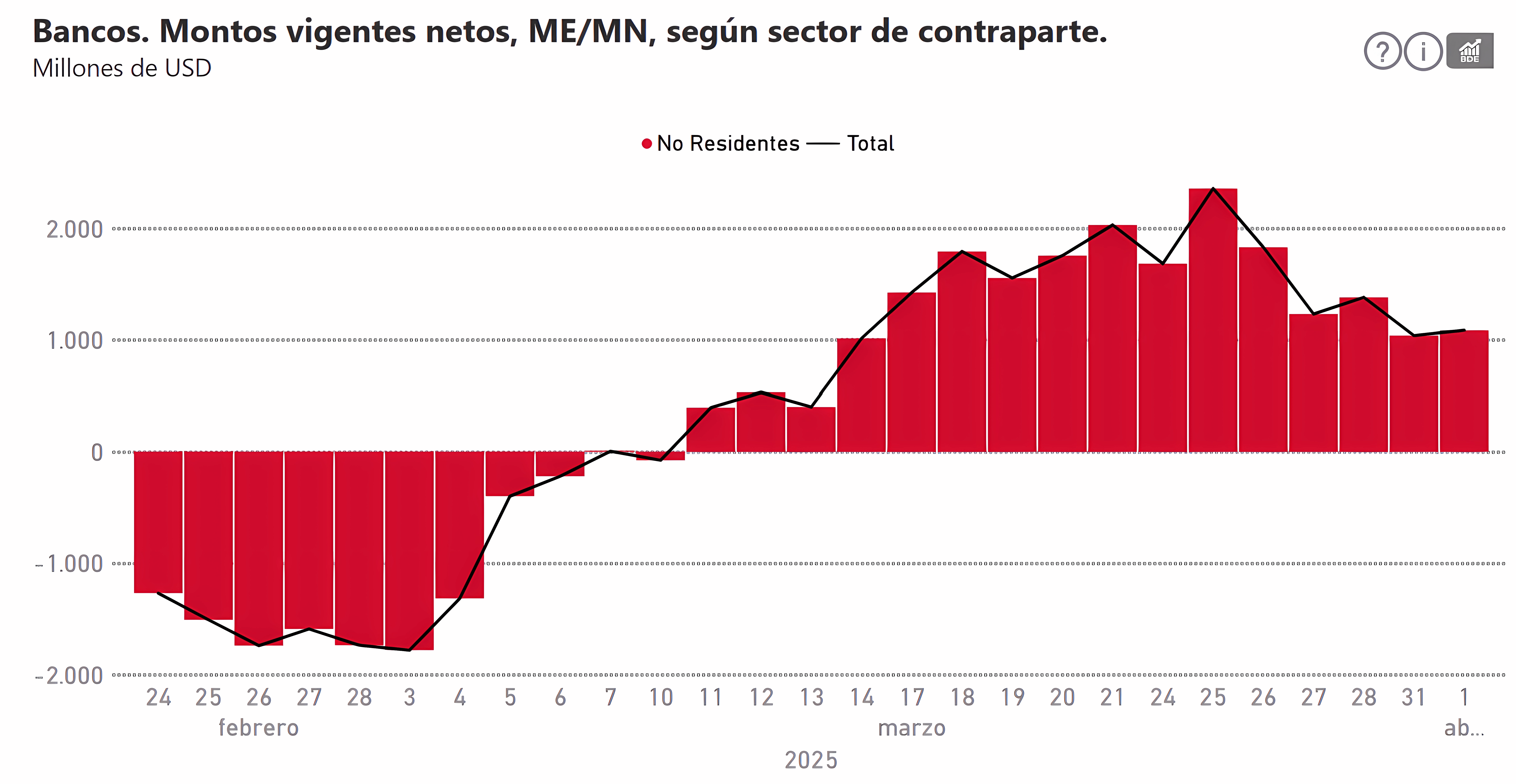 Posición no residentes en mercado de derivados por tipo de cambio Chile febrero-marzo 2025