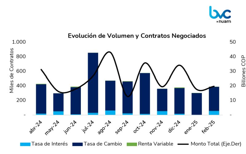 Evolución de volumen y contratos negociados de derivados de Colombia febrero 2025